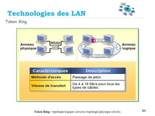84
Technologies des LAN
Token Ring
 