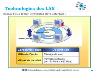 89
Technologies des LAN
Réseau FDDI (Fiber Distributed Data Interface)
 