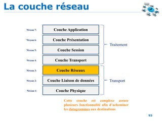 La couche réseau
93
Couche Physique
Couche Liaison de données
Couche Réseaux
Couche Transport
Couche Session
Couche Présentation
Couche Application
Traitement
Transport
Niveau 1:
Niveau 2:
Niveau 3:
Niveau 4:
Niveau 5:
Niveau 6:
Niveau 7:
Cette couche est complexe assure
plusieurs fonctionnalité afin d’acheminer
les datagrammes aux destinations
 