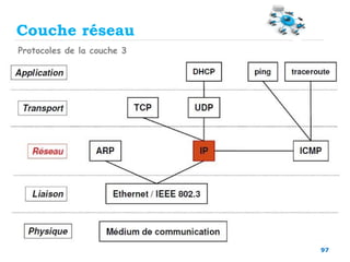 97
Protocoles de la couche 3
Couche réseau
 