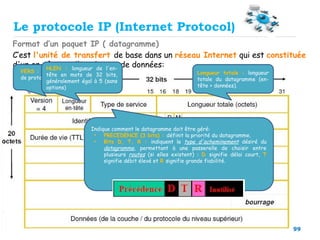 99
Le protocole IP (Internet Protocol)
Format d’un paquet IP ( datagramme)
C’est l'unité de transfert de base dans un réseau Internet qui est constituée
d'un en-tête et d'un champs de données:
VERS : N° de version
de protocole IP ( 4 ou
6).
HLEN : longueur de l'en-
tête en mots de 32 bits,
généralement égal à 5 (sans
options)
Longueur totale : longueur
totale du datagramme (en-
tête + données).
Indique comment le datagramme doit être géré:
• PRECEDENCE (3 bits) : définit la priorité du datagramme.
• Bits D, T, R : indiquent le type d'acheminement désiré du
datagramme, permettant à une passerelle de choisir entre
plusieurs routes (si elles existent) : D signifie délai court, T
signifie débit élevé et R signifie grande fiabilité.
 