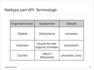 ingo@lantschner.name
NetApps perf-API: Terminologie
Organisationsbez. repräsentiert Beispiel
Objekte Subsysteme processor
Instanzen
physische oder
logische Einheiten
processor0
Counter
„datum“
(Messwert)
processor_busy
10
 