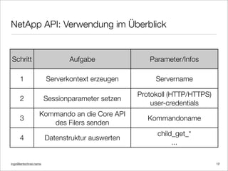 ingo@lantschner.name
NetApp API: Verwendung im Überblick
Schritt Aufgabe Parameter/Infos
1 Serverkontext erzeugen Servername
2 Sessionparameter setzen
Protokoll (HTTP/HTTPS)
user-credentials
3
Kommando an die Core API
des Filers senden
Kommandoname
4 Datenstruktur auswerten
child_get_*
...
12
 
