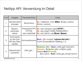 ingo@lantschner.name
NetApp API: Verwendung im Detail
Schritt Aufgabe Parameter/Infos Code
1
Serverkontext
erzeugen
Servername
$s = NaServer->new ($ﬁler, $major_version,
$minor_version);
2
Session-
parameter
setzen
Protokoll (HTTP/
HTTPS)
user-credentials
$s->set_transport_type("HTTP");
$s->set_style("LOGIN_PASSWORD");
$s->set_admin_user($user, $pass);
3
Kommando
an die Core
API des Filers
senden
Kommandoname
$out = $s->invoke( "volume-list-info");
# print Dumper($out) if $debug > 2;
4
Datenstruktur
auswerten
child_get_*
...
$volume_info = $out->child_get("volumes");
@result = $volume_info->children_get();
foreach $vol (@result){
" $vol_name = $vol->child_get_string("name");
...
13
 