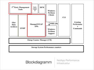 SMB calls
Ontap Counter Manager (CM)
Storage System Performance counters
Filer
Data
Archives
CLI
DFM
ManageONTAP
APIs
Windows
Perfmon
Support
Windows
Perfmon
Clients
Existing
Performanc
e
Commands
3rd
Party Management
Tools
Auto-
suppo
rt
SNMP
At the base of the performance infrastructure there are a set of performance counters
accessible through existing performance commands. Above this set of performance
counters, is a thin layer of abstraction called Counter Manager (CM).
Blockdiagramm
NetApp Performance
Infrastruktur
 