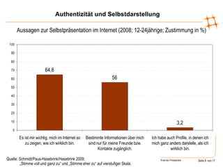 Authentizität und Selbstdarstellung Aussagen zur Selbstpräsentation im Internet (2008; 12-24jährige; Zustimmung in %) Quelle: Schmidt/Paus-Hasebrink/Hasebrink 2009; „Stimme voll und ganz zu“ und „Stimme eher zu“ auf vierstufiger Skala. 