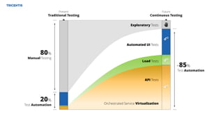Continuous Testing: Preparing for DevOps | PPTX
