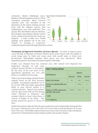 cineraria), Shirish (Dalbergia sisoo),
Bamboo (Dendrocalamus strictus), Dhok
(Anogisus pendula), Khair (Acacia
catechu) were also included in the
plantation. In the matrix ranking exercise
done with the villagers species with
multipurpose uses were preferred. Tree
species like Desi Babul (Acacia nilotica),
Ber (Zizypus mauritiana) already existed
in the common land before the work was
initiated. A total of little over 19,000
saplings were planted out in the area
(Figure 5), leading to temporary
employment generation through plantation activity.


Promotion of Improved Varieties of Grass Species: In order to improve grass
cover 600 kgs of Dhaman (Cenchrus ciliaris) grass seeds mixed with clay pellets to
avoid being eaten by birds and swept away with runoff water or wind were
broadcasted. Stylosanthus hamata (stylo grass) was also introduced. These
leguminous grasses also helped in improving the soil fertility.
Fodder was obtained from the enclosed area, after natural seed dispersal has
happened, through cut and carry
method around October to December. Table 2: Feeding Calendar
By this time of the year most of the
agricultural operations are over and                                  Seasons
labour is available for harvesting.  Feed Resource
                                                                                 Monsoon   Winter   Summer
Table 2 presents feeding calendar for the
animals based on the feed resource           Stored Crop Residue                   ++       +++     +++++
available. Grazing the animals for 4 to 6
hrs on the CPRs and empty agricultural       Grazing on cultivable fields post             ++++       +
                                             harvest
fields in post harvest period is a
common practice. Stored crop residues        Grazing on CPRS (waste lands,        +++++    ++++      +++
and the grass from CPR are fed during        road side, field bunds)
winter (October to February) and
summer (March to June) when there is         + Least
scarcity of fodder in the fields. The
                                             +++++ Maximum
storage period for grasses is about 40
days.
Initial observations indicated that the grass yields increased substantially during the first
two years. Yield per ha was to the tune of 0.5 tons with overall production of 22 tons
from 45 ha area. Soil fertility improvement and conservation measures taken during the
period were instrumental in improving the quality and quantity of grass.




                                                                      Enriching Community Pastures         9
 