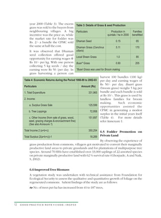 year 2000 (Table 3). The excess         Table 3: Details of Grass & seed Production
           grass was sold to the buyers from
           neighbouring villages. A big            Particulars                   Production in         Families
           incentive was the price as, while                                  quintals / ha in 2000   benefitted
           the market rate for fodder was
           Rs. 2/- a bundle the CPMC sold          Dhaman Seed                        0.15               65
           the same at half the cost.              Dhaman Grass (Cenchrus             5.11               170
             It was observed that Dhaman           ciliaris)
             seed collection offered good
                                                       Local Sheen Grass              1.0             85
             opportunity for earning wages @
             Rs 10/- per kg. With one person Buari* Grass                             0.90            205
             collecting 5 kg seeds / day the
             earning were Rs 50 /per day. In *Buari Grass was used for Broom making
             grass harvesting a person can
                                                                         harvest 100 bundles (100 kg)
       Table 4: Economic Returns during the Period 1998-99 to 2002-03 per day and earning wages of
                                                                         Rs 50/- per day. Buari grass
       Particulars                                         Amount (Rs)
                                                                         (broom grass) weighs 5 kg per
       1. Total Expenditure                                      331,965 bundle and each bundle is sold
                                                                         at Rs 10/-. This grass is used by
       2. Income:                                                        landless families for broom
                                                                         making.        Such economic
            a. Surplus Grass Sale                                125,599 opportunities assisted the

            b. Tree Loppings                                      72,958 CPMC in generating a modest
                                                                         surplus in the initial years itself
            c. Other Income (from sale of grass, wood,           151,697 (Table 4). For more details
            seed, grazing charges & encroachment fine)                   refer Annexure 1.
           (See also Annexure 1)

       Total Income 2 (a+b+c)                                    350,254
                                                                 6.5 Fodder Promotion on
       Total Surplus (2(a+b+c))-1                        18,289  Private Land
                                                                 By observing the experience of
            grass production from commons, villagers got motivated to convert their marginally
            productive land areas to private grasslands and for plantations of multipurpose tree
            species. Around 70 HHs have established over 33,000 saplings of 22 assorted species
            on private marginally productive land with 62 % survival rate (Ghorpade, A and Naik,
            S, 2002).


           6.6 Improved Tree Biomass
           A vegetation study was undertaken with technical assistance from Foundation for
           Ecological Security to assess the qualitative and quantitative growth of foliage on the
           regenerated commons. Salient findings of the study are as follows:
           ? per ha has increased from 41 to 187 trees,
           No. of trees




12   GOOD PRACTICE NOTE • CODE: INGP33
 