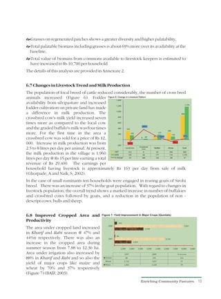 ? regenerated patches shows a greater diversity and higher palatability,
Grasses on
?
Total palatable biomass including grasses is about 69% more over its availability at the
baseline,
? of biomass from commons available to livestock keepers is estimated to
Total value
have increased to Rs 10,700 per household.
The details of this analysis are provided in Annexure 2.


6.7 Changes in Livestock Trend and Milk Production
The population of local breed of cattle reduced considerably, the number of cross bred
animals increased (Figure 6). Fodder
availability from silvipasture and increased
fodder cultivation on private land has made
a difference in milk production. The
crossbred cow's milk yield increased seven
times more as compared to the local cow
and the graded buffalo's milk was four times
more. For the first time in the area a
crossbred cow was sold for a price of Rs 12,
000. Increase in milk production was from
2.5 to 8 litres per day per animal. At present,
the milk production in the village is 1,960
litres per day @ Rs 15 per litre earning a total
revenue of Rs 29,400. The earnings per
household having livestock is approximately Rs 163 per day from sale of milk
(Ghorpade, A and Naik, S, 2002).
In the case of small ruminants ten households were engaged in rearing goats of Sirohi
breed. There was an increase of 37% in the goat population. With regard to changes in
livestock population, the overall trend shows a marked increase in number of buffaloes
and crossbred cows followed by goats, and a reduction in the population of non -
descript cows, bulls and sheep.


6.8 Improved Cropped Area and
Productivity
The area under cropped land increased
in Kharif and Rabi season @ 47% and
44%n respectively. There was also an
increase in the cropped area during
summer season from 7.88 to 12.36 ha.
Area under irrigation also increased by
88% in Kharif and Rabi and so also the
yield of major crops like maize and
wheat by 70% and 37% respectively
(Figure 7) (BAIF, 2003).
                                                               Enriching Community Pastures   13
 