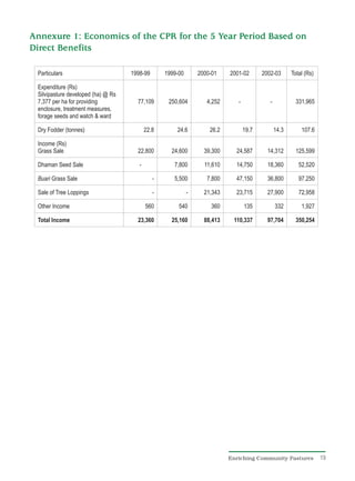 Annexure 1: Economics of the CPR for the 5 Year Period Based on
Direct Benefits

 Particulars                        1998-99       1999-00       2000-01    2001-02       2002-03       Total (Rs)

 Expenditure (Rs)
 Silvipasture developed (ha) @ Rs
 7,377 per ha for providing           77,109       250,604         4,252      -             -            331,965
 enclosure, treatment measures,
 forage seeds and watch & ward

 Dry Fodder (tonnes)                       22.8       24.6          26.2          19.7          14.3       107.6

 Income (Rs)
 Grass Sale                           22,800        24,600        39,300     24,587        14,312        125,599

 Dhaman Seed Sale                      -             7,800        11,610     14,750        18,360         52,520

 Buari Grass Sale                             -      5,500         7,800     47,150        36,800         97,250

 Sale of Tree Loppings                        -             -     21,343     23,715        27,900         72,958

 Other Income                              560         540           360          135           332        1,927

 Total Income                         23,360        25,160        88,413    110,337        97,704        350,254




                                                                           Enriching Community Pastures             19
 