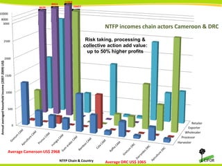 11563

8953

10437

8629

10000
8000
3000

NTFP incomes chain actors Cameroon & DRC
Risk taking, processing &
collective action add value:
up to 50% higher profits

2500

Annual averaged household income (2007-2009) US$

2000

1500

1000

500

Retailer
Exporter
Wholesaler
Processor

0

Harvester

Average Cameroon US$ 2968
NTFP Chain & Country

Xx
THINKING beyond the canopy
Average DRC US$ 1065

 