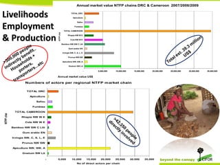 Annual market value NTFP chains DRC & Cameroon 2007/2008/2009
TOTAL DRC
Apiculture
Safou
Fumbwa

NTFP chain

Livelihoods
Employment
& Production

TOTAL CAMEROON
Rhapia NW W E
Cola NW W E
Bamboo NW SW C Litt
Gum arabic EN
Irvingia SW, C, S, L, E
Prunus NW SW
Apiculture NW, SW, A
Gnetum SW Lit

-

5,000,000

10,000,000

15,000,000

20,000,000

25,000,000

30,000,000

Annual market value US$

Num bers of actors per regional NTFP m arket chain
TOTAL DRC
Apiculture
Safou

NTFP chain

Fumbwa
TOTAL CAMEROON
Rhapia NW W E
Cola NW W E
Bamboo NW SW C Litt
Gum arabic EN
Irvingia SW, C, S, L, E
Prunus NW SW
Apiculture NW, SW, A
Gnetum SW Lit
-

5,000

10,000

15,000

20,000

25,000

No of direct actors per chain

30,000 THINKING
35,000

beyond the canopy

35,000,000

 