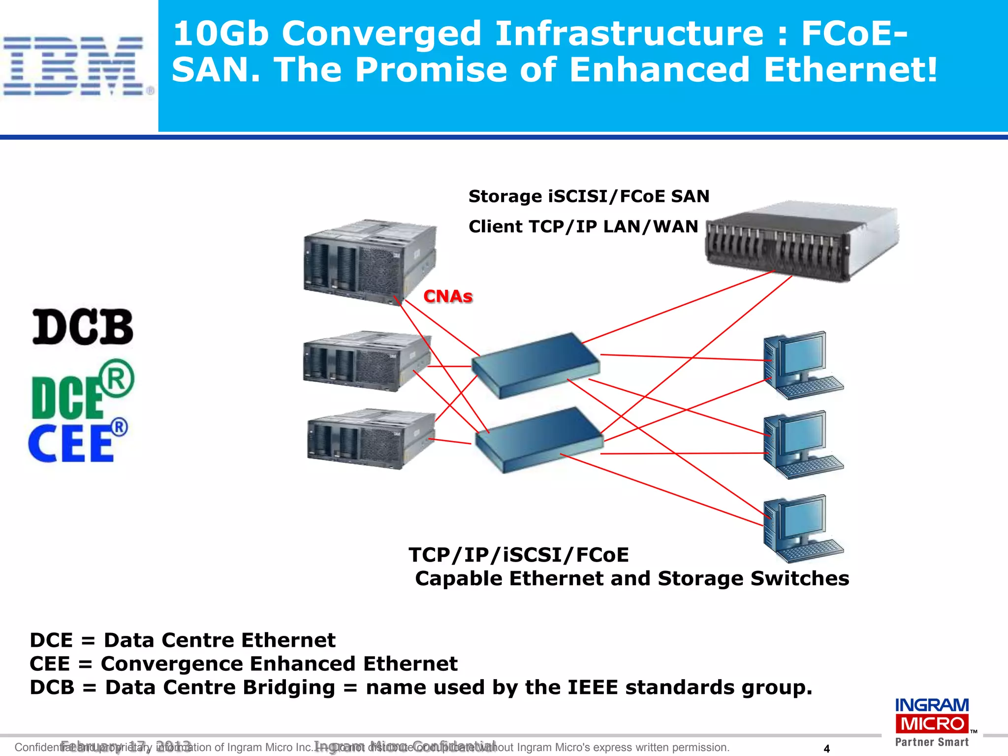 10Gb Converged Infrastructure : FCoE-
                            SAN. The Promise of Enhanced Ethernet!


                                                                                   Storage iSCISI/FCoE SAN
                                                                                   Client TCP/IP LAN/WAN



                                                                           CNAs




                                                                        TCP/IP/iSCSI/FCoE
                                                                        Capable Ethernet and Storage Switches


  DCE = Data Centre Ethernet
  CEE = Convergence Enhanced Ethernet
  DCB = Data Centre Bridging = name used by the IEEE standards group.

Confidential and proprietary 2013
        February 17, information of Ingram Micro Inc.Ingram distributeConfidential
                                                      — Do not Micro or duplicate without Ingram Micro's express written permission.   09074
 