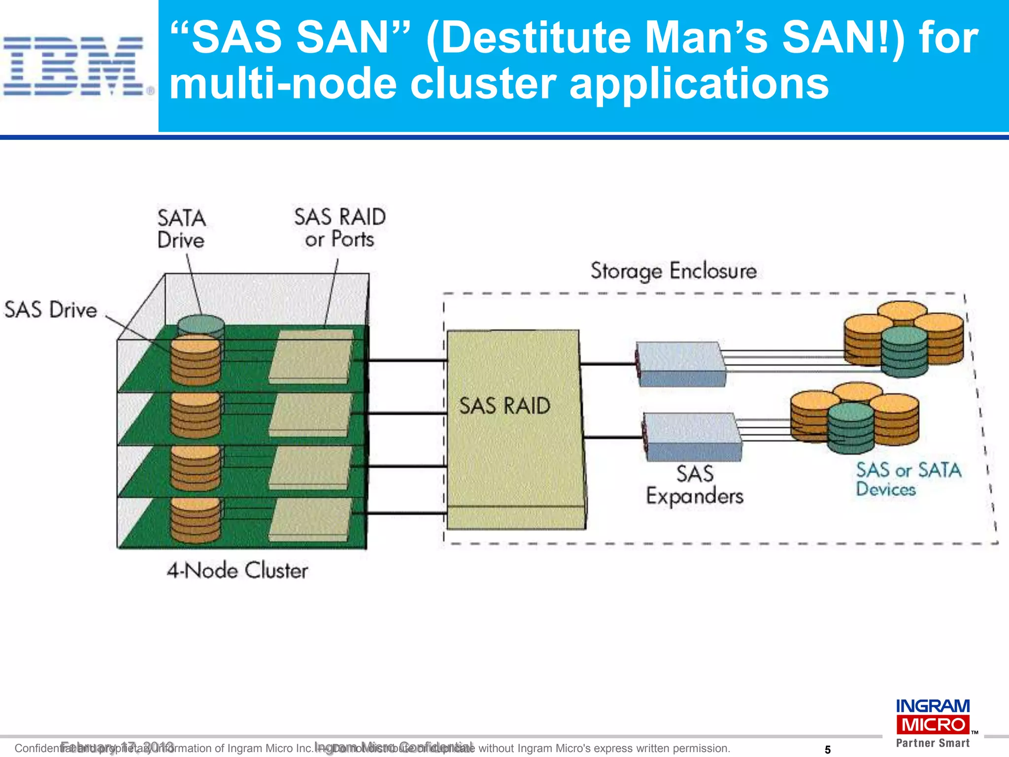 “SAS SAN” (Destitute Man’s SAN!) for
                             multi-node cluster applications

                                                       External Storage System Revenue By Drive Interface*




Confidential and proprietary information of Ingram Micro Inc.Ingram Micro Confidential without Ingram Micro's express written permission.
        February 17, 2013                                     — Do not distribute or duplicate                                              09075
 