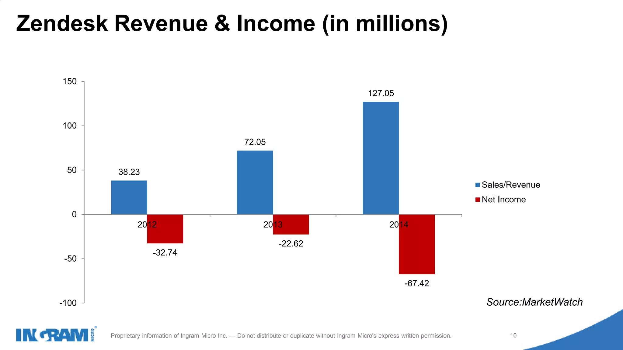1411022rev rev 12-1-14
10Proprietary information of Ingram Micro Inc. — Do not distribute or duplicate without Ingram Micro's express written permission.
Zendesk Revenue & Income (in millions)
38.23
72.05
127.05
-32.74
-22.62
-67.42
-100
-50
0
50
100
150
2012 2013 2014
Sales/Revenue
Net Income
Source:MarketWatch
 