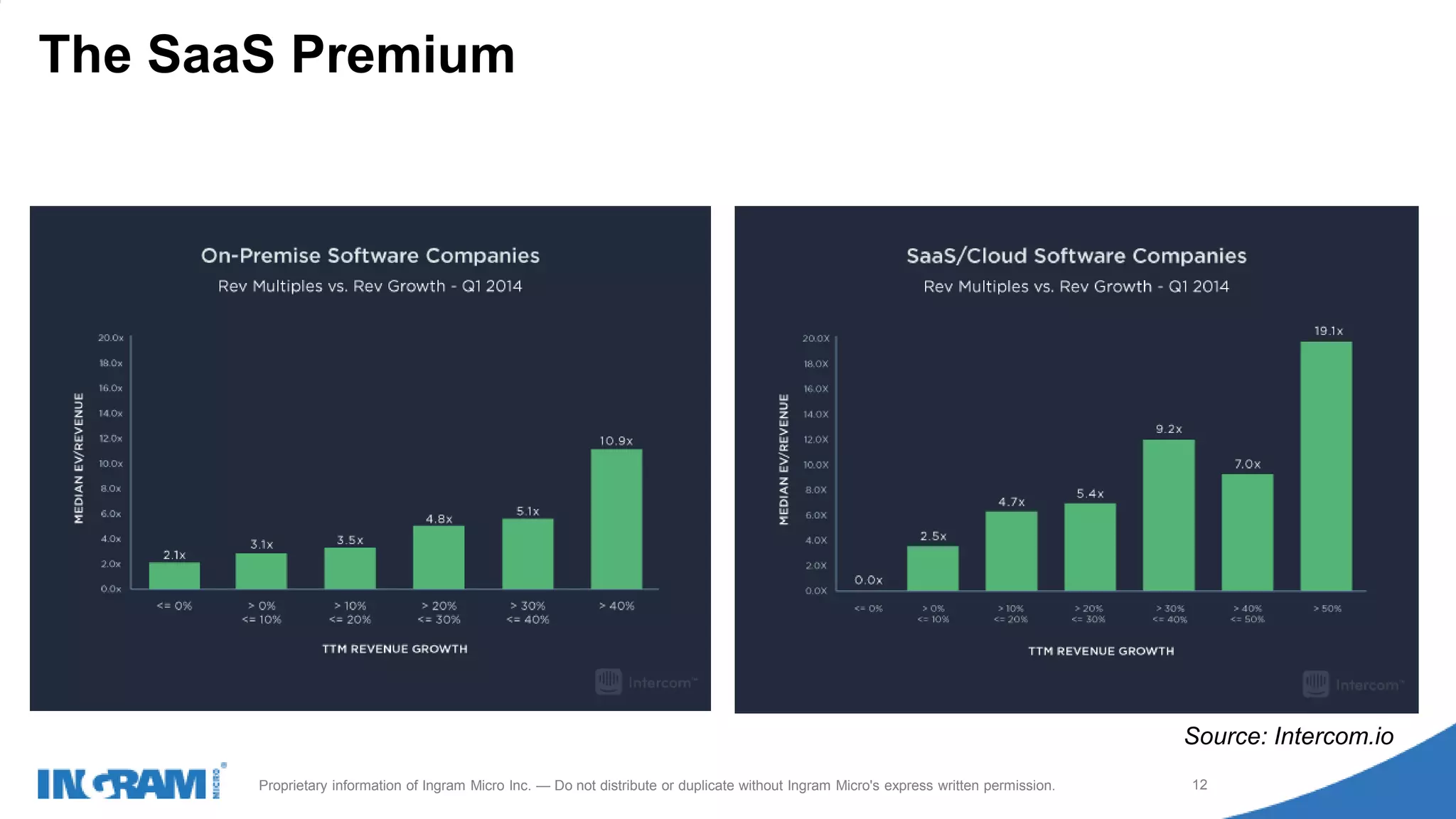 1411022rev rev 12-1-14
12Proprietary information of Ingram Micro Inc. — Do not distribute or duplicate without Ingram Micro's express written permission.
The SaaS Premium
Source: Intercom.io
 