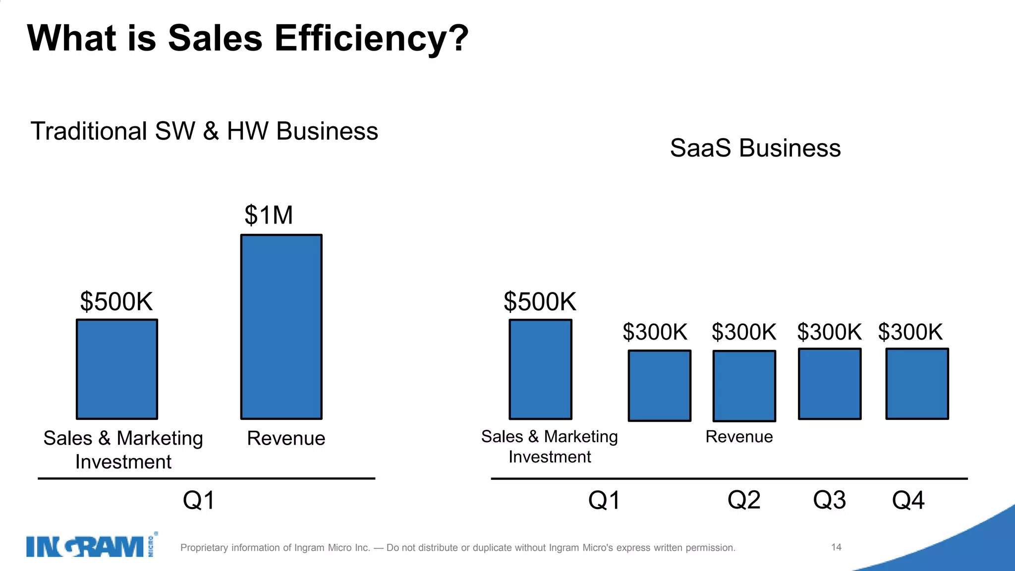 1411022rev rev 12-1-14
14Proprietary information of Ingram Micro Inc. — Do not distribute or duplicate without Ingram Micro's express written permission.
What is Sales Efficiency?
Traditional SW & HW Business
$500K
Sales & Marketing
Investment
Q1 Q1
Revenue
$1M
$500K
Sales & Marketing
Investment
Revenue
Q2 Q3 Q4
SaaS Business
$300K $300K $300K $300K
 