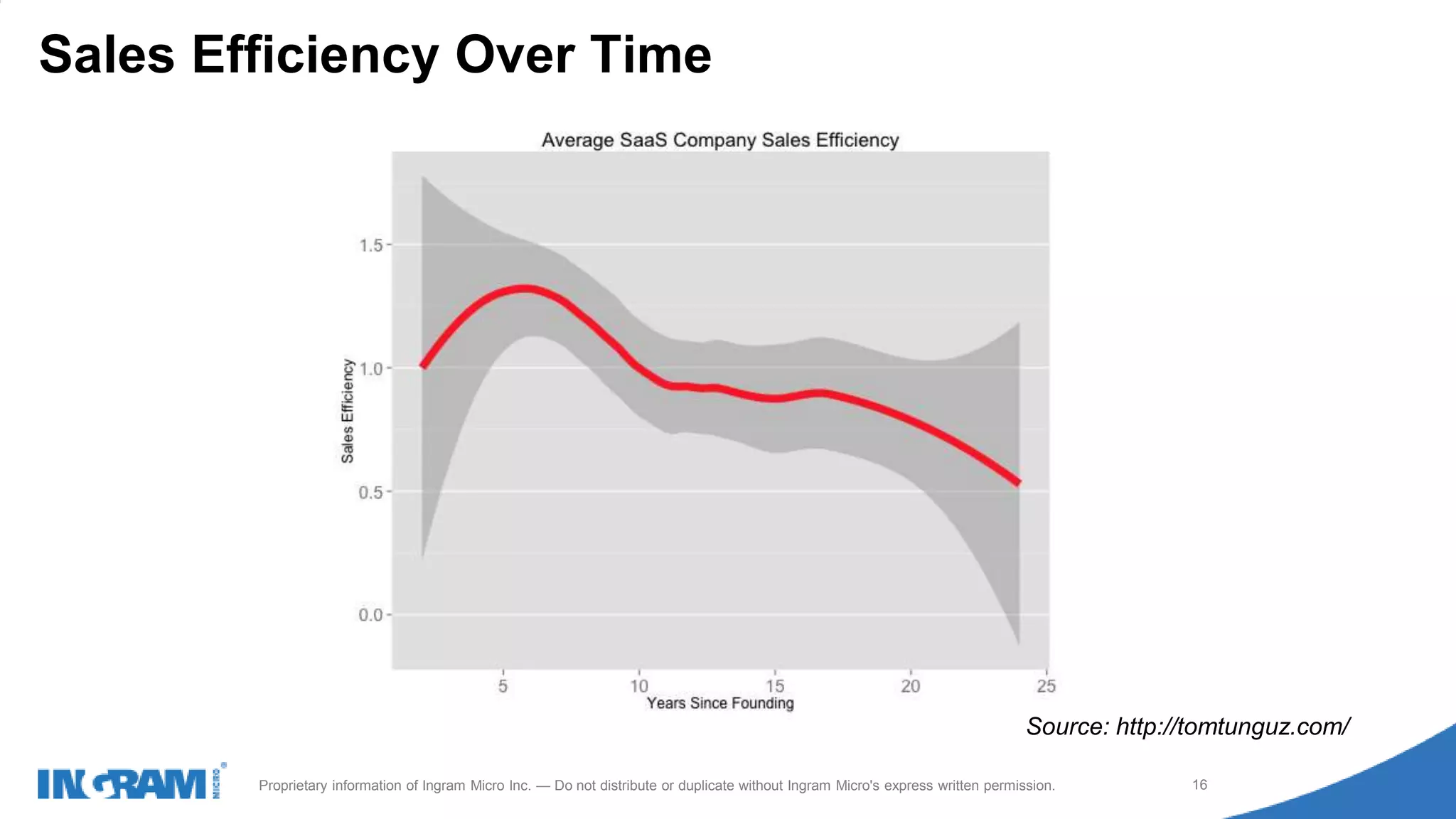 1411022rev rev 12-1-14
16Proprietary information of Ingram Micro Inc. — Do not distribute or duplicate without Ingram Micro's express written permission.
Sales Efficiency Over Time
Source: http://tomtunguz.com/
 