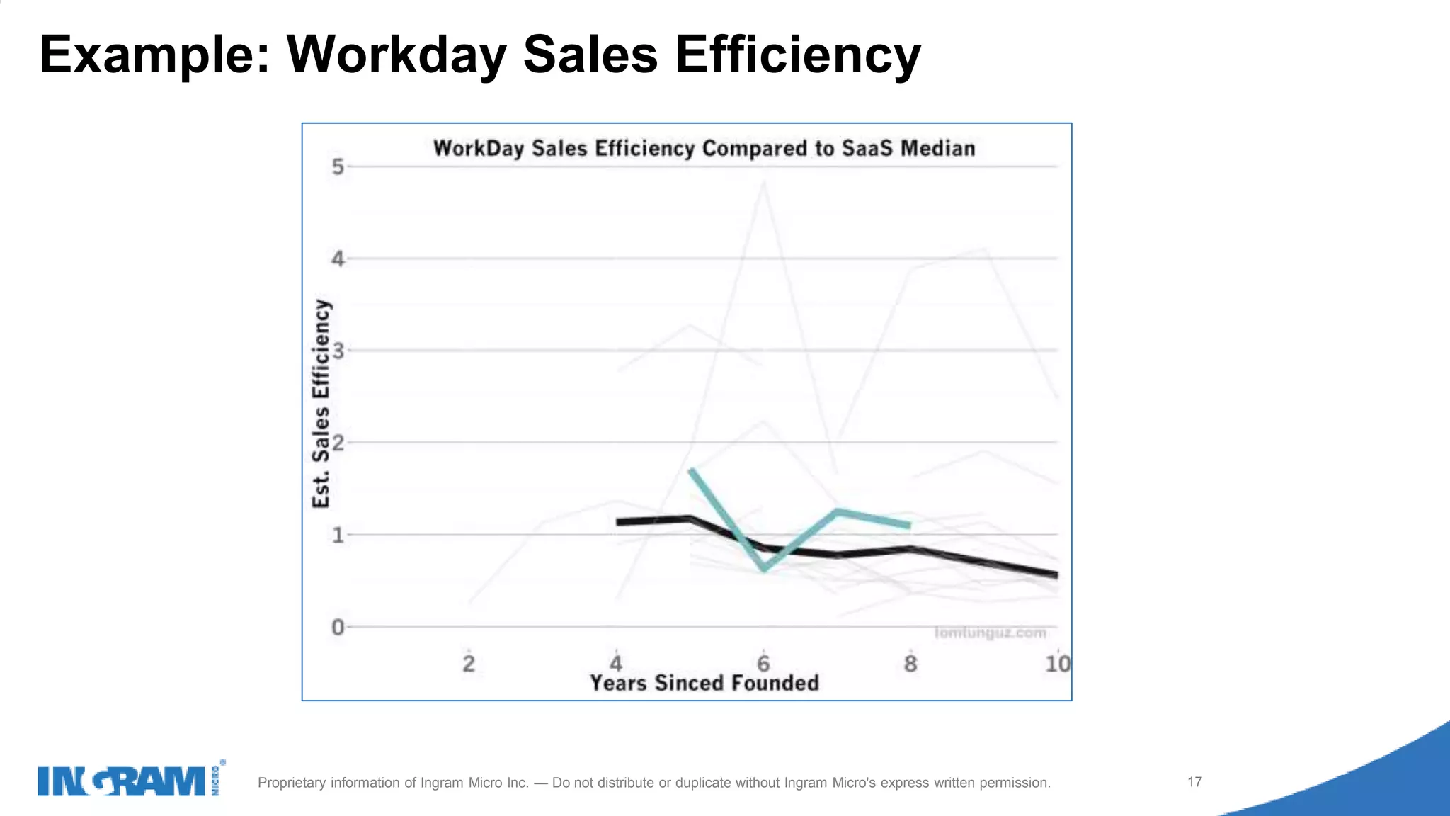 1411022rev rev 12-1-14
17Proprietary information of Ingram Micro Inc. — Do not distribute or duplicate without Ingram Micro's express written permission.
Example: Workday Sales Efficiency
 