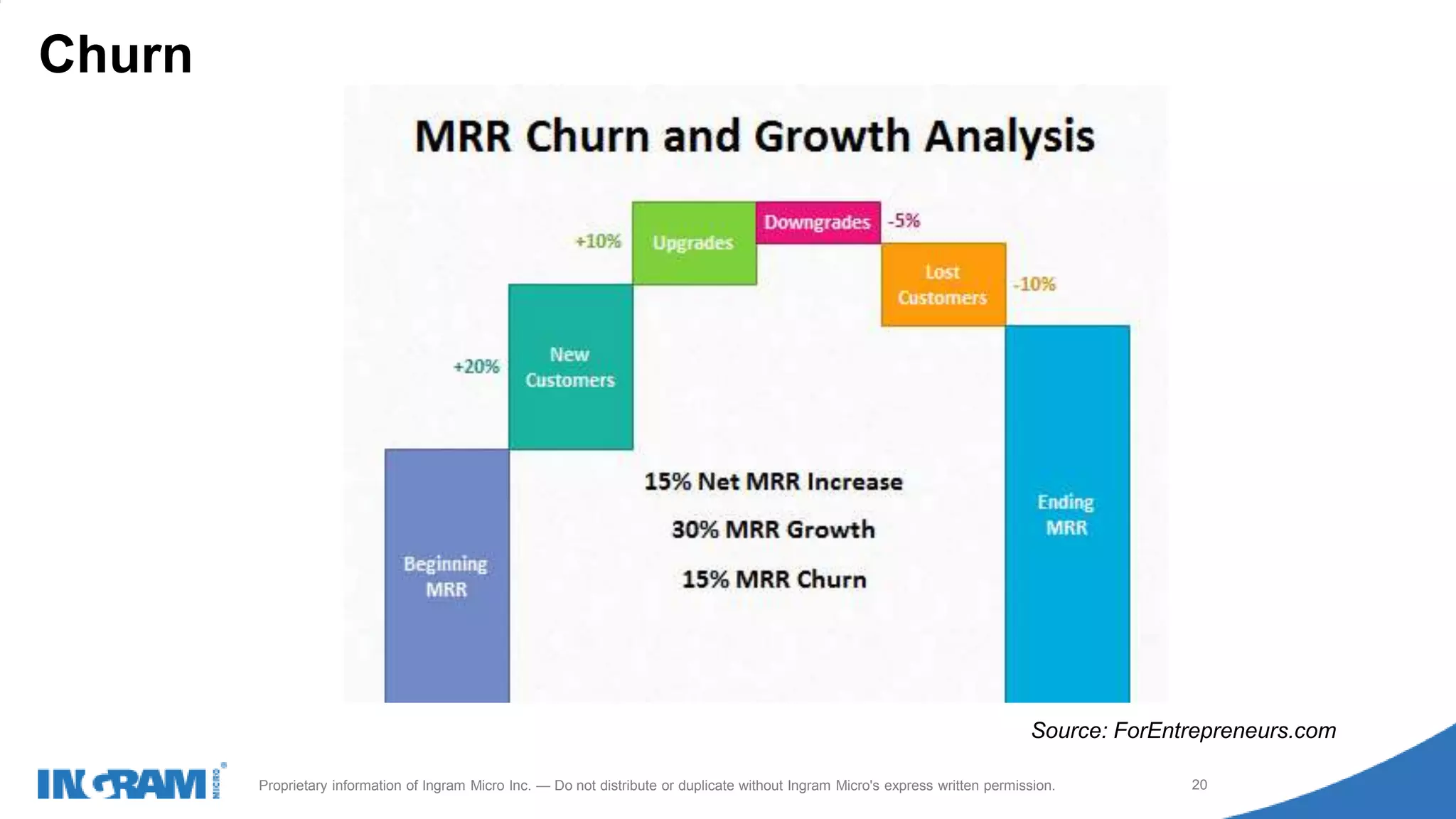 1411022rev rev 12-1-14
20Proprietary information of Ingram Micro Inc. — Do not distribute or duplicate without Ingram Micro's express written permission.
Churn
Source: ForEntrepreneurs.com
 