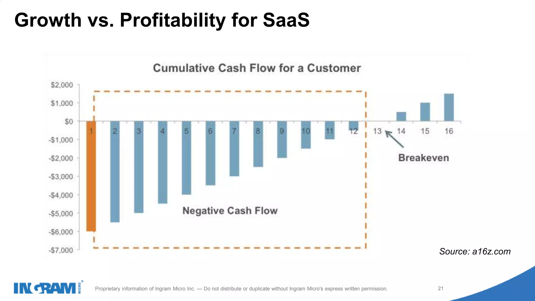 1411022rev rev 12-1-14
21Proprietary information of Ingram Micro Inc. — Do not distribute or duplicate without Ingram Micro's express written permission.
Growth vs. Profitability for SaaS
Source: a16z.com
 