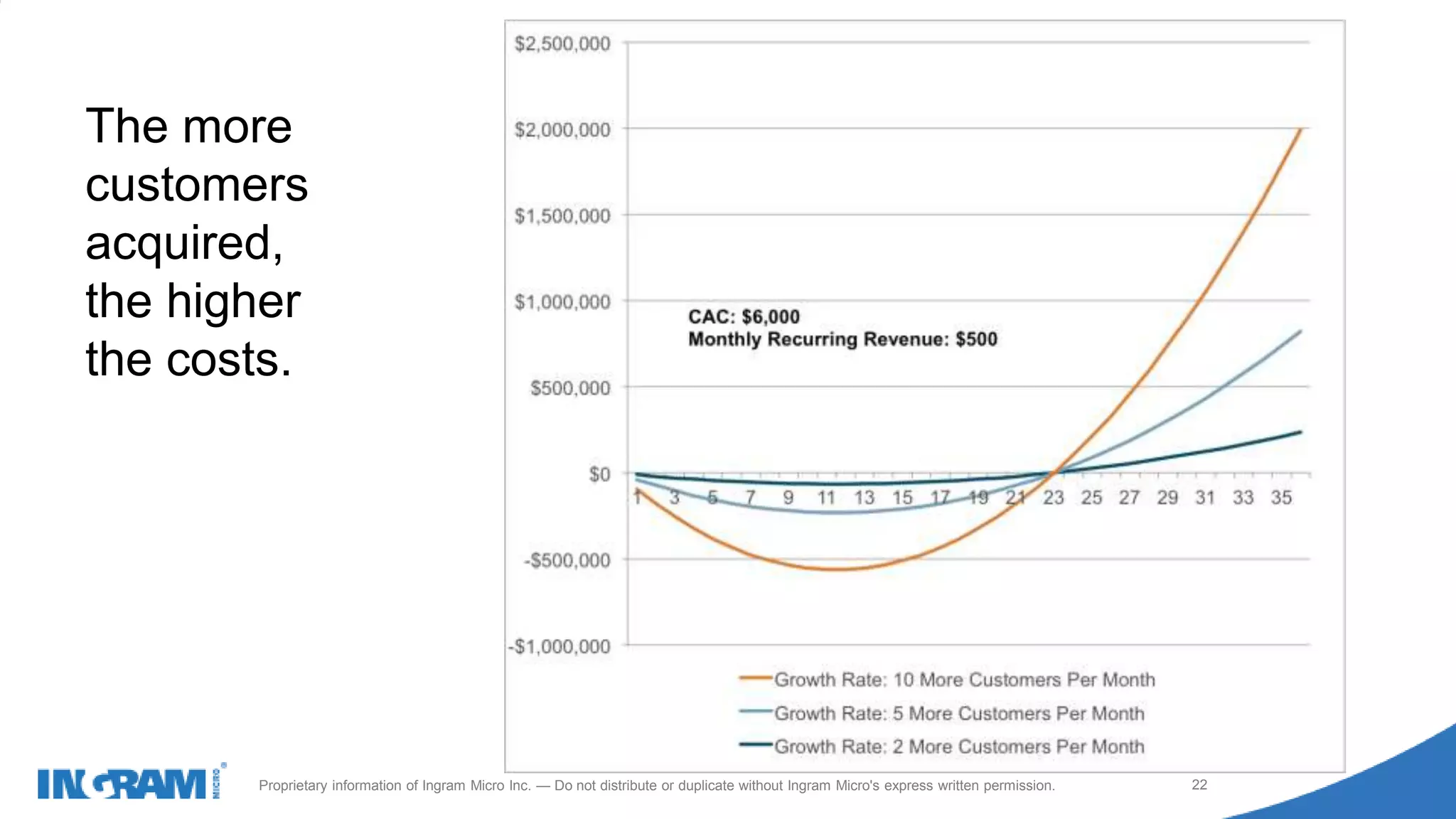 1411022rev rev 12-1-14
22Proprietary information of Ingram Micro Inc. — Do not distribute or duplicate without Ingram Micro's express written permission.
The more
customers
acquired,
the higher
the costs.
 