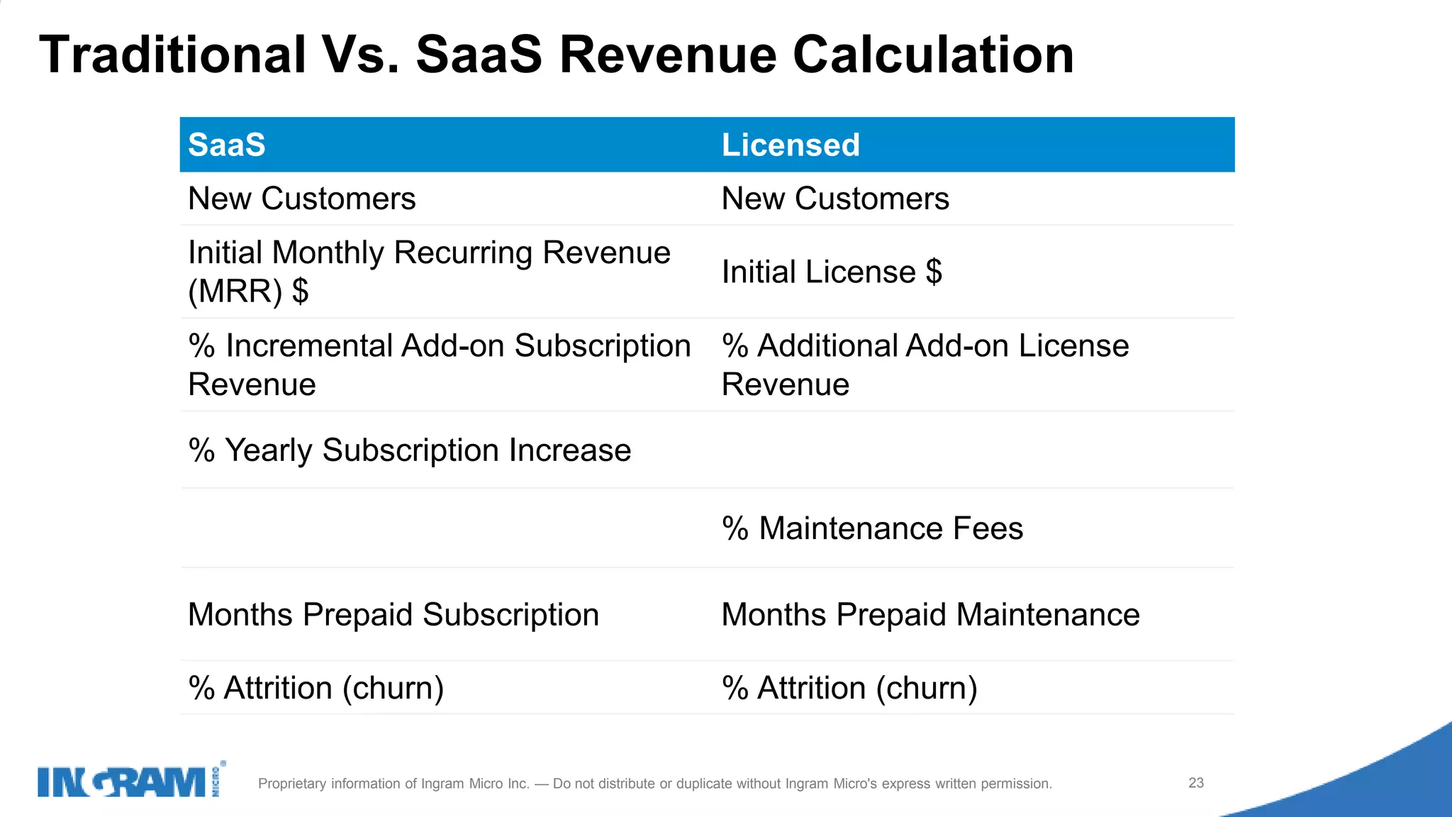 1411022rev rev 12-1-14
23Proprietary information of Ingram Micro Inc. — Do not distribute or duplicate without Ingram Micro's express written permission.
Traditional Vs. SaaS Revenue Calculation
SaaS Licensed
New Customers New Customers
Initial Monthly Recurring Revenue
(MRR) $
Initial License $
% Incremental Add-on Subscription
Revenue
% Additional Add-on License
Revenue
% Yearly Subscription Increase
% Maintenance Fees
Months Prepaid Subscription Months Prepaid Maintenance
% Attrition (churn) % Attrition (churn)
 