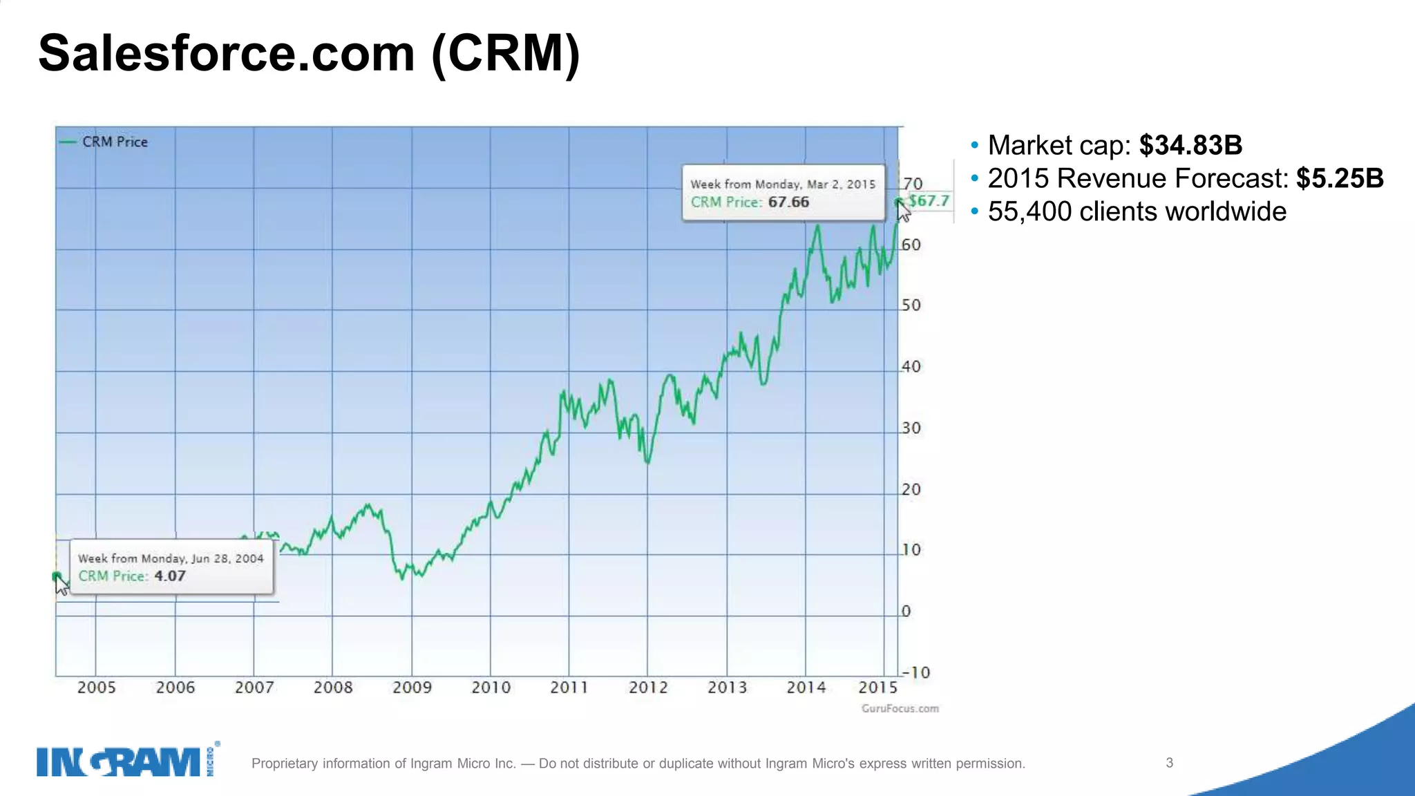 1411022rev rev 12-1-14
3Proprietary information of Ingram Micro Inc. — Do not distribute or duplicate without Ingram Micro's express written permission.
Salesforce.com (CRM)
• Market cap: $34.83B
• 2015 Revenue Forecast: $5.25B
• 55,400 clients worldwide
 