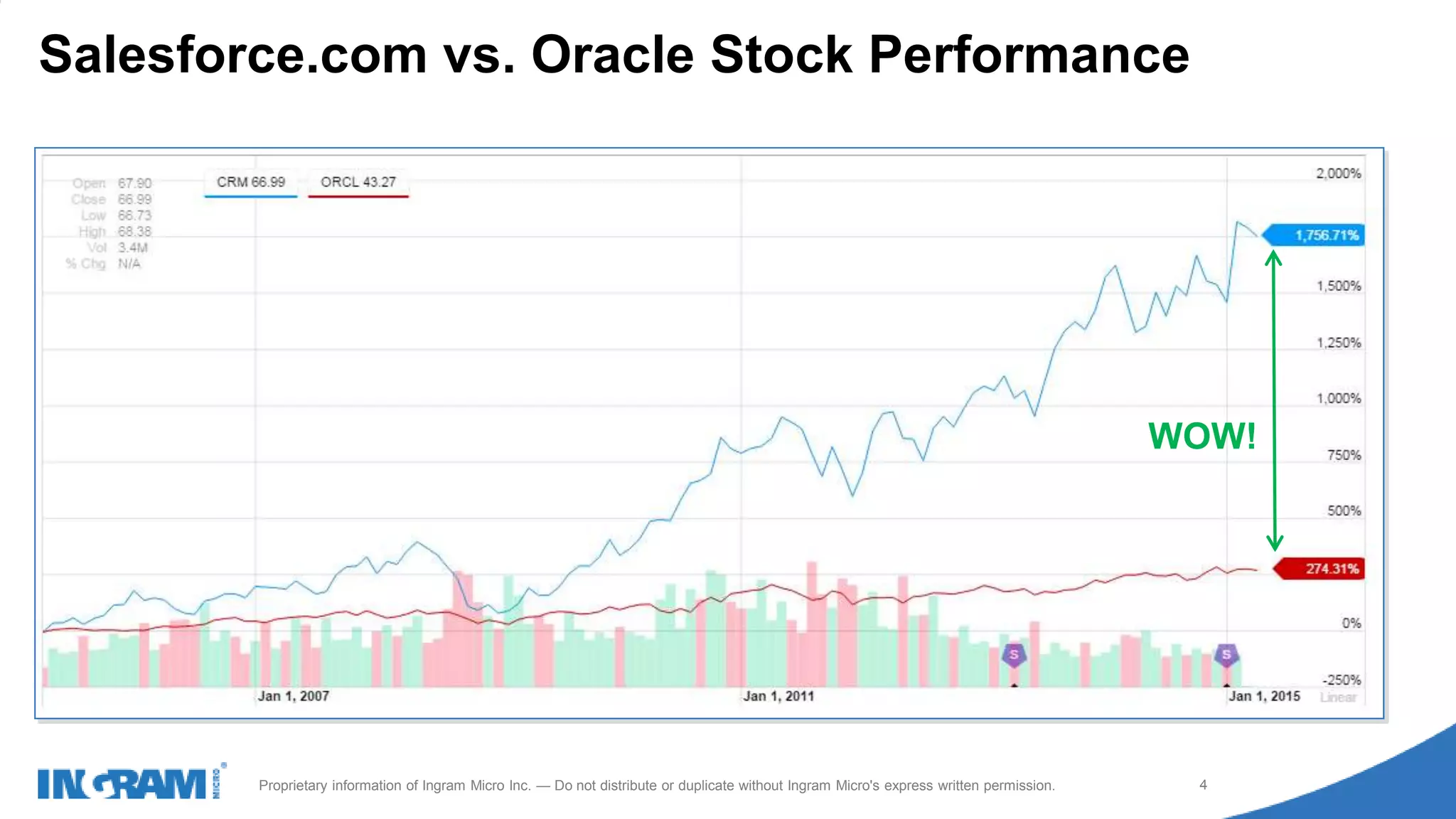 1411022rev rev 12-1-14
4Proprietary information of Ingram Micro Inc. — Do not distribute or duplicate without Ingram Micro's express written permission.
Salesforce.com vs. Oracle Stock Performance
WOW!
 
