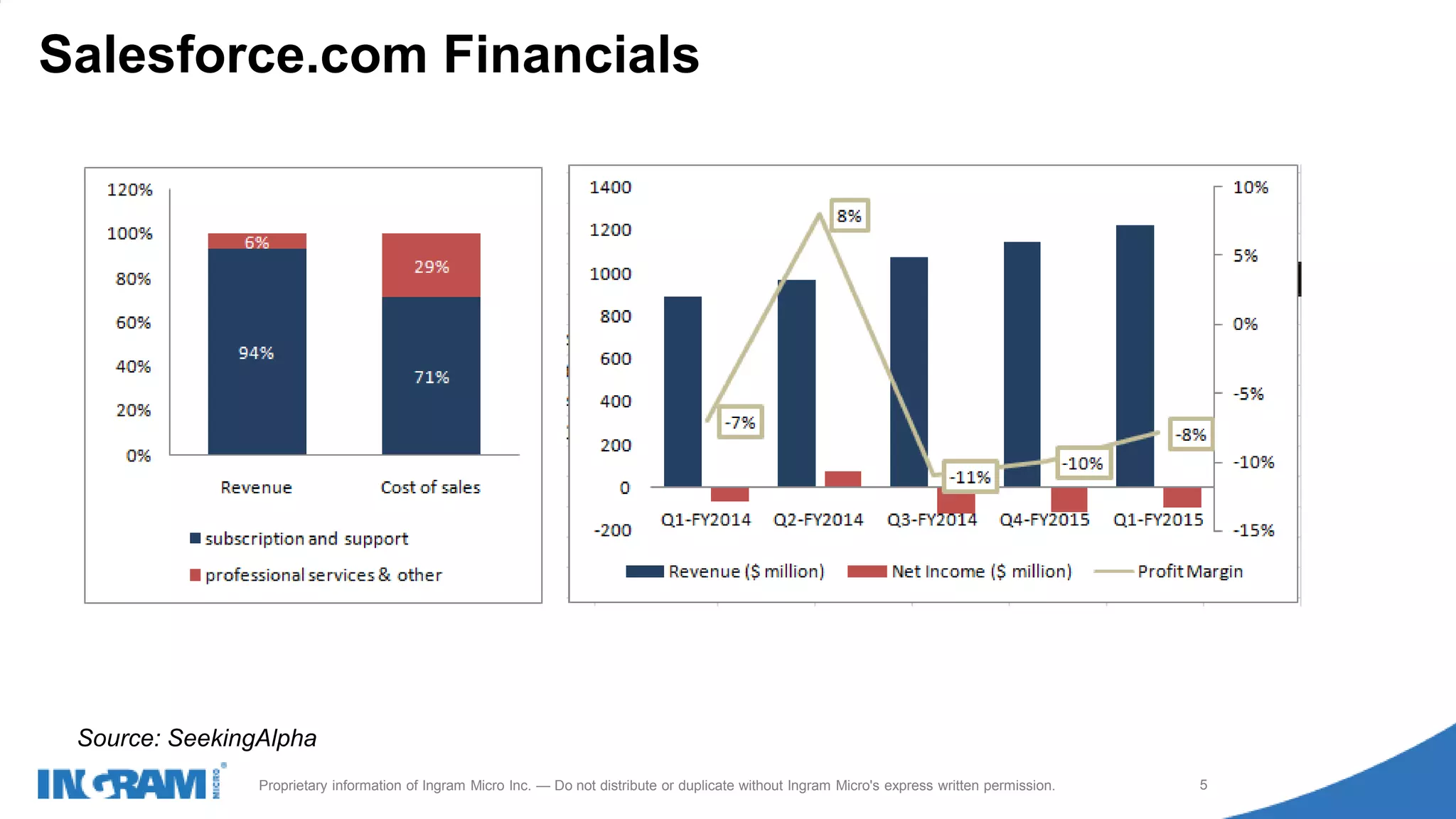 1411022rev rev 12-1-14
5Proprietary information of Ingram Micro Inc. — Do not distribute or duplicate without Ingram Micro's express written permission.
Salesforce.com Financials
Source: SeekingAlpha
 