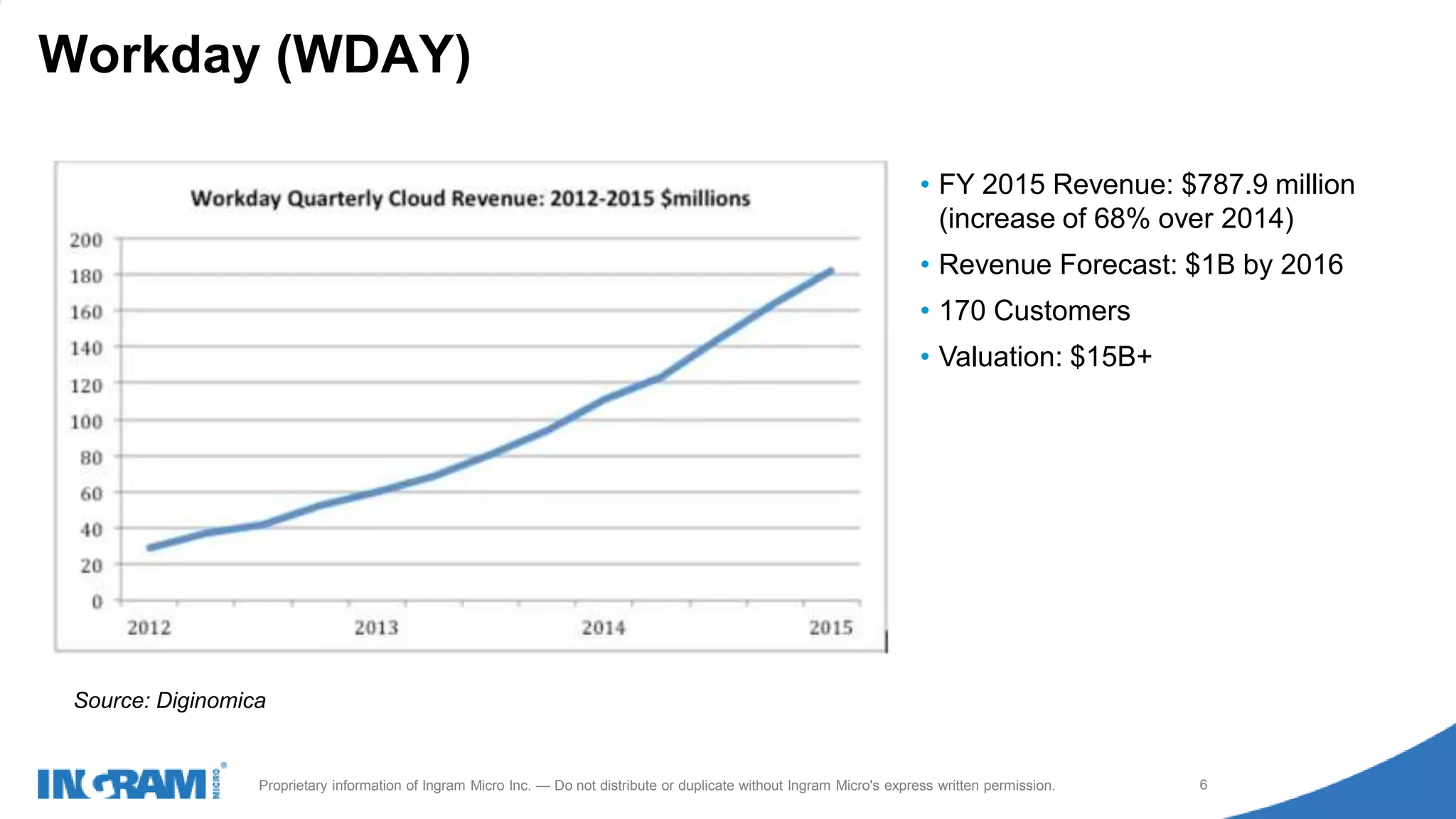 1411022rev rev 12-1-14
6Proprietary information of Ingram Micro Inc. — Do not distribute or duplicate without Ingram Micro's express written permission.
Workday (WDAY)
Source: Diginomica
• FY 2015 Revenue: $787.9 million
(increase of 68% over 2014)
• Revenue Forecast: $1B by 2016
• 170 Customers
• Valuation: $15B+
 