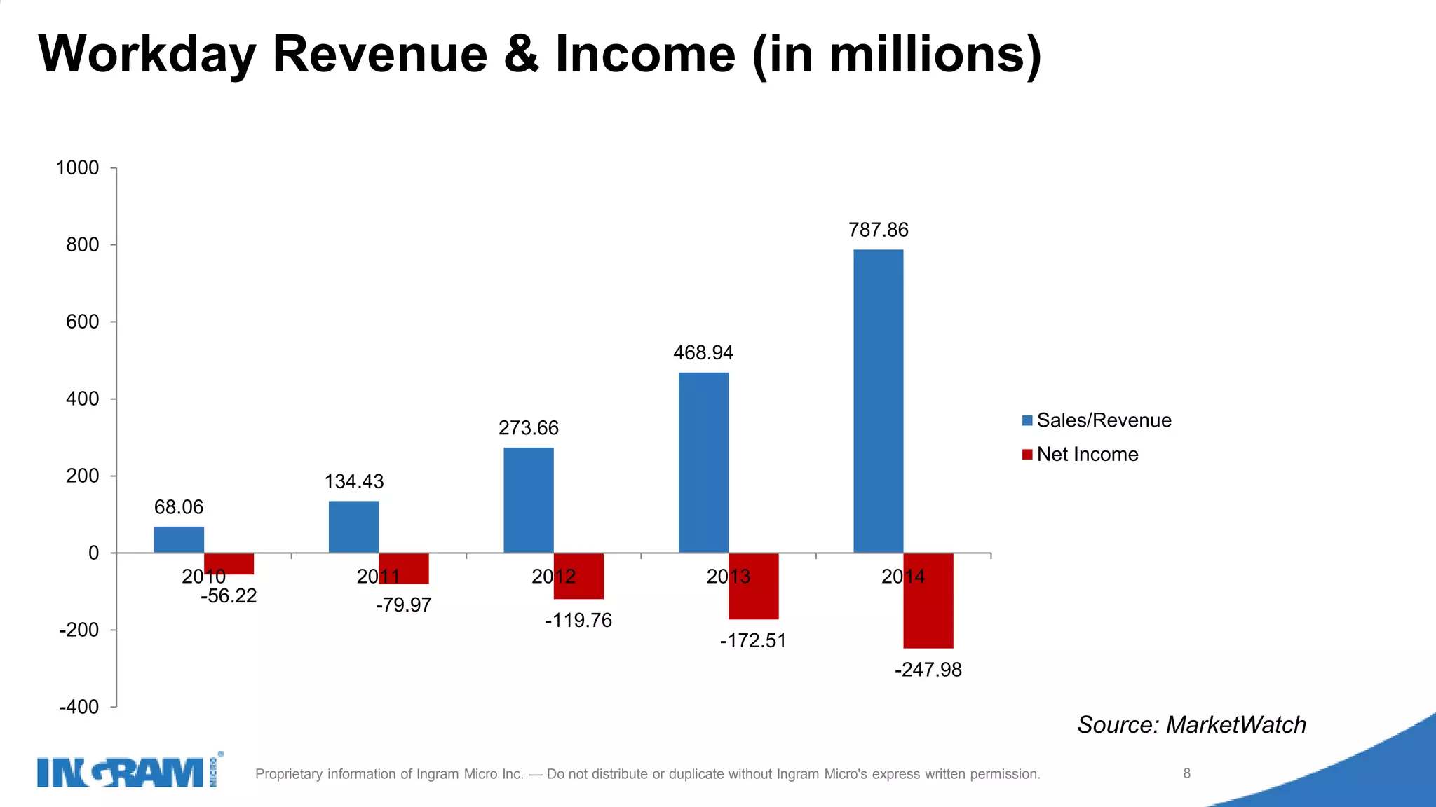 1411022rev rev 12-1-14
8Proprietary information of Ingram Micro Inc. — Do not distribute or duplicate without Ingram Micro's express written permission.
Workday Revenue & Income (in millions)
68.06
134.43
273.66
468.94
787.86
-56.22 -79.97
-119.76
-172.51
-247.98
-400
-200
0
200
400
600
800
1000
2010 2011 2012 2013 2014
Sales/Revenue
Net Income
Source: MarketWatch
 