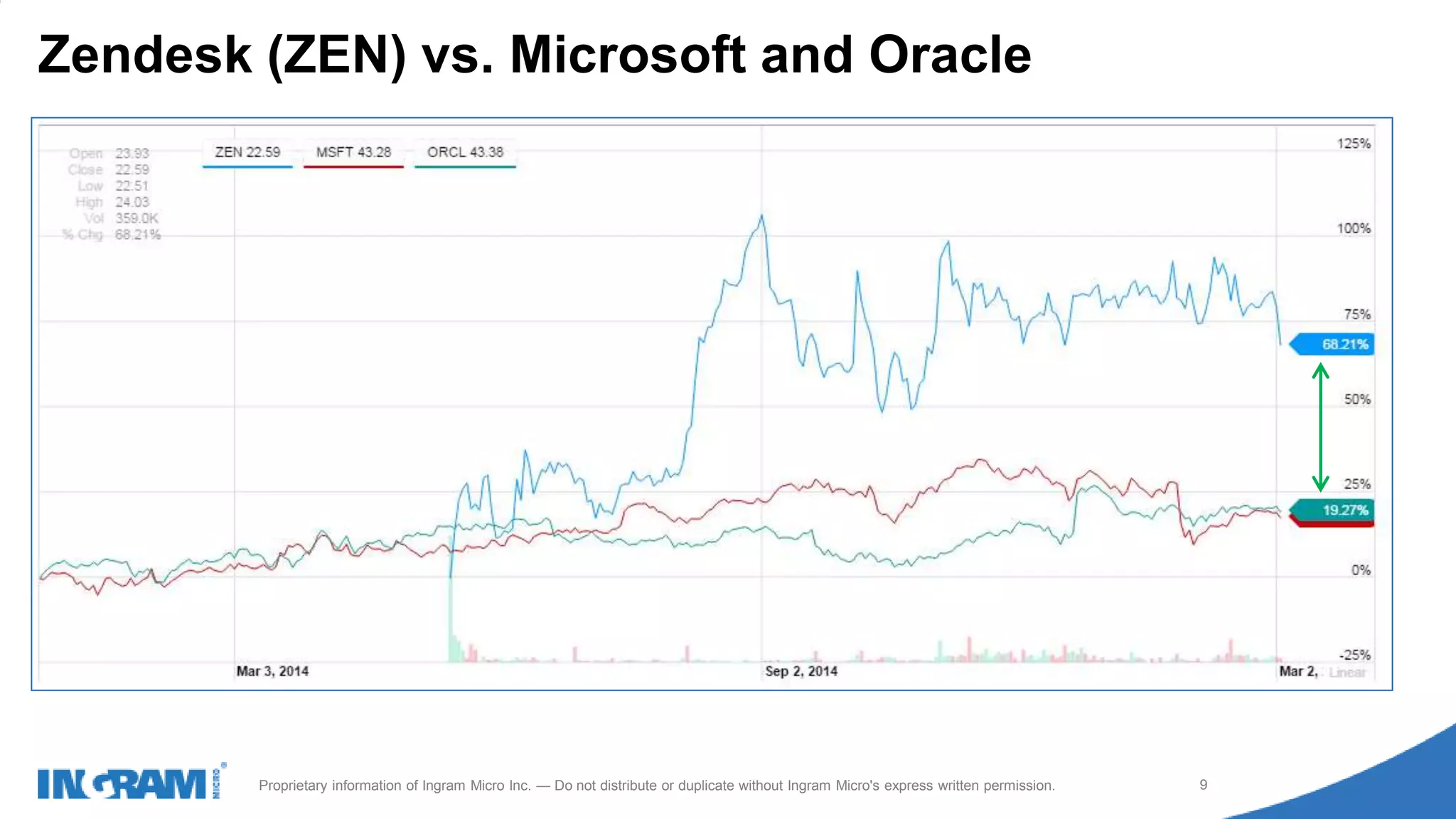 1411022rev rev 12-1-14
9Proprietary information of Ingram Micro Inc. — Do not distribute or duplicate without Ingram Micro's express written permission.
Zendesk (ZEN) vs. Microsoft and Oracle
 