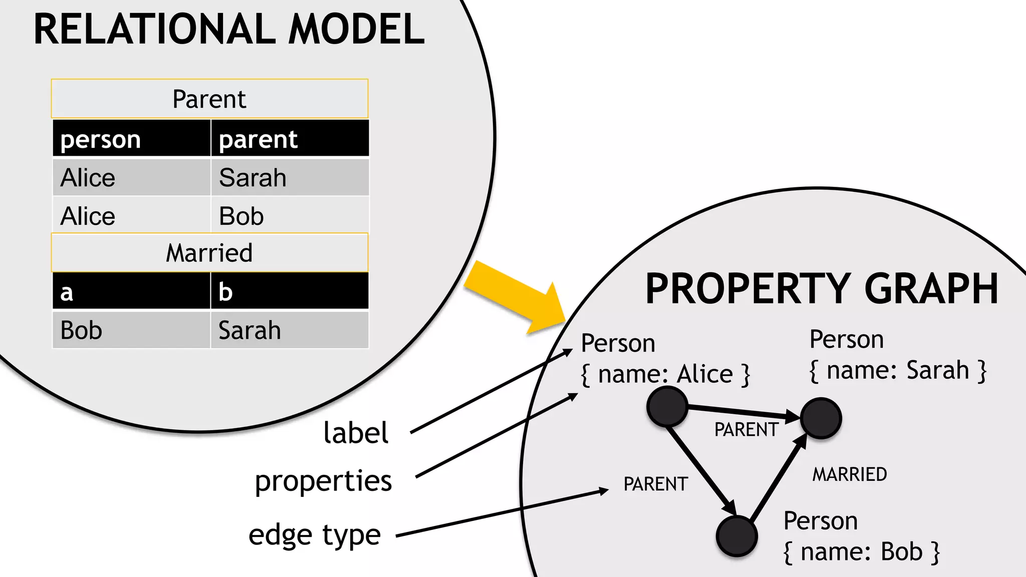 RELATIONAL MODEL person parent Alice Sarah Alice Bob a b Bob Sarah Parent Married Person { name: Alice } Person { name: Bob } Person { name: Sarah } PARENT PARENT MARRIED PROPERTY GRAPH label properties edge type 