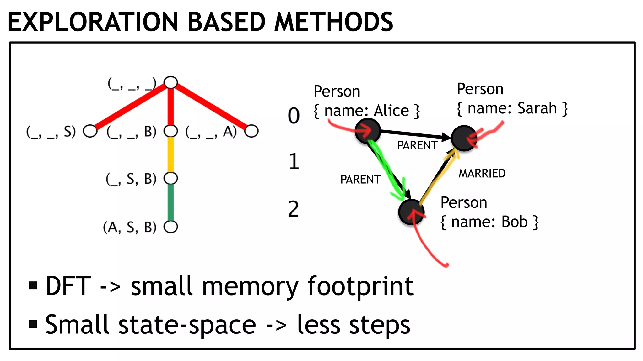 EXPLORATION BASED METHODS Person { name: Alice } Person { name: Bob } Person { name: Sarah } PARENT PARENT MARRIED  DFT -> small memory footprint  Small state-space -> less steps 