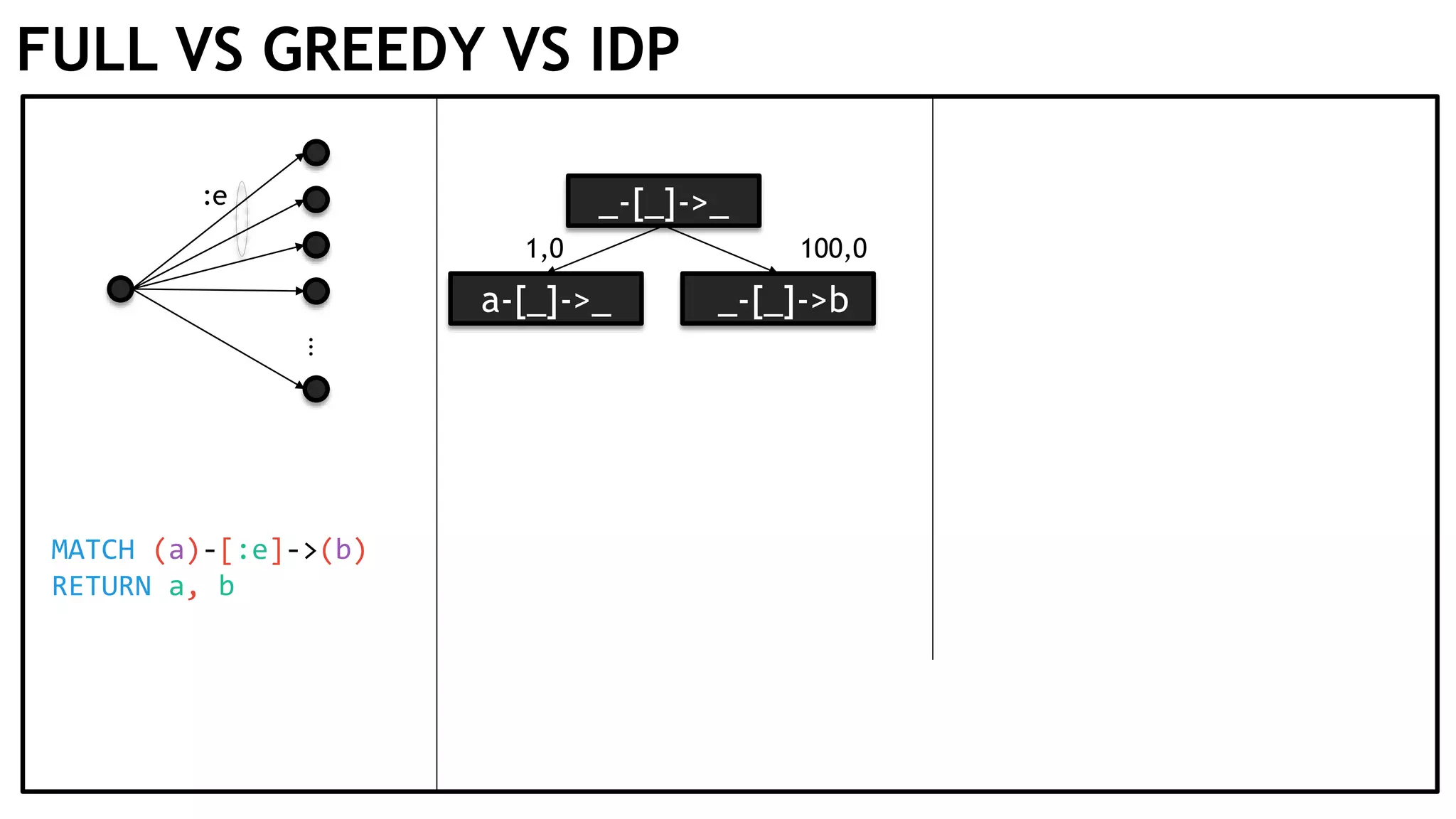 FULL VS GREEDY VS IDP ⋮ :e _-[_]->_ MATCH (a)-[:e]->(b) RETURN a, b a-[_]->_ _-[_]->b 1,0 100,0 