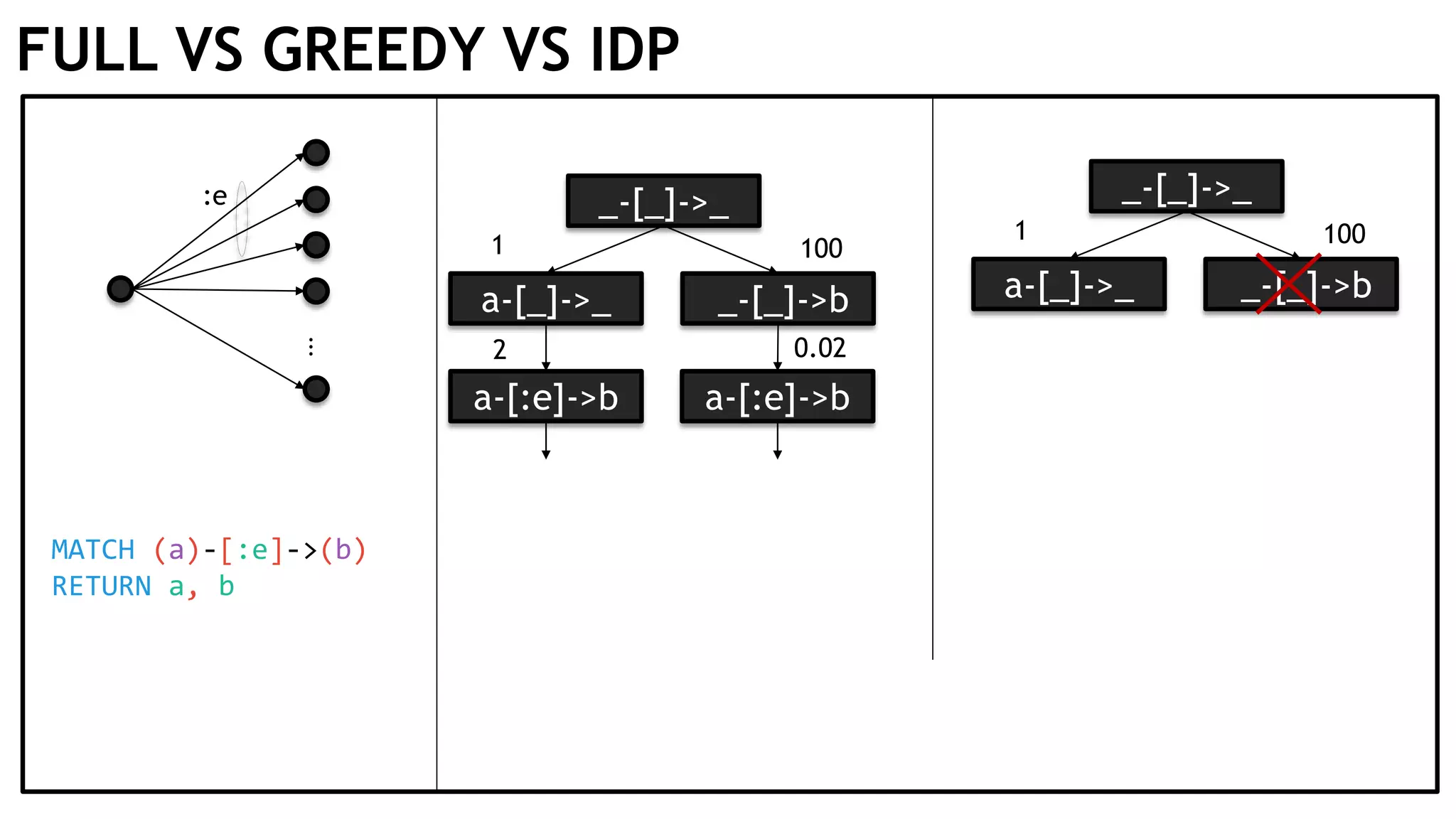 FULL VS GREEDY VS IDP ⋮ :e _-[_]->_ MATCH (a)-[:e]->(b) RETURN a, b a-[_]->_ _-[_]->b 1 100 _-[_]->_ a-[_]->_ _-[_]->b 1 100 a-[:e]->b a-[:e]->b 2 0.02 