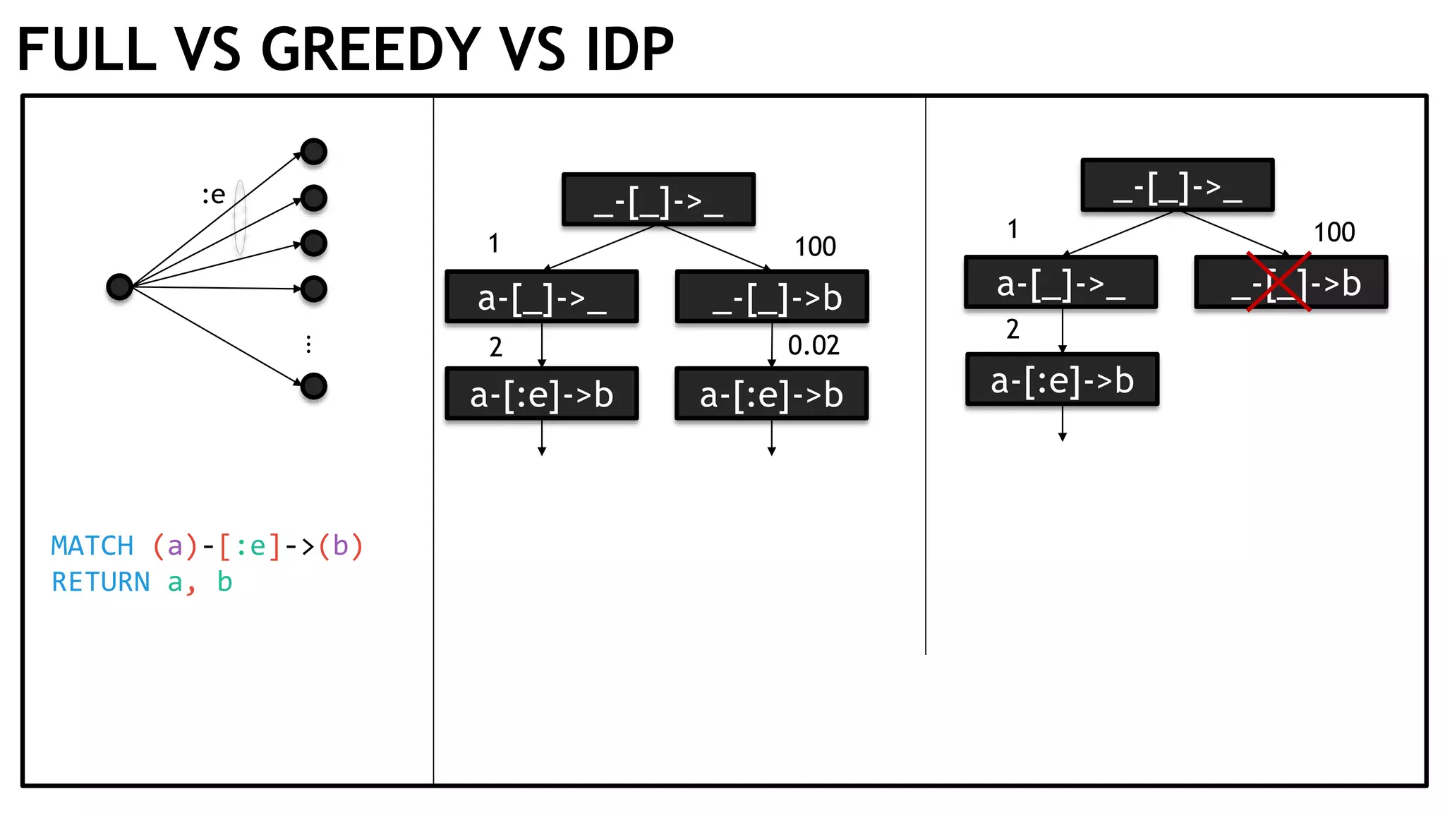 FULL VS GREEDY VS IDP ⋮ :e _-[_]->_ MATCH (a)-[:e]->(b) RETURN a, b a-[_]->_ _-[_]->b 1 100 a-[:e]->b 2 _-[_]->_ a-[_]->_ _-[_]->b 1 100 a-[:e]->b a-[:e]->b 2 0.02 