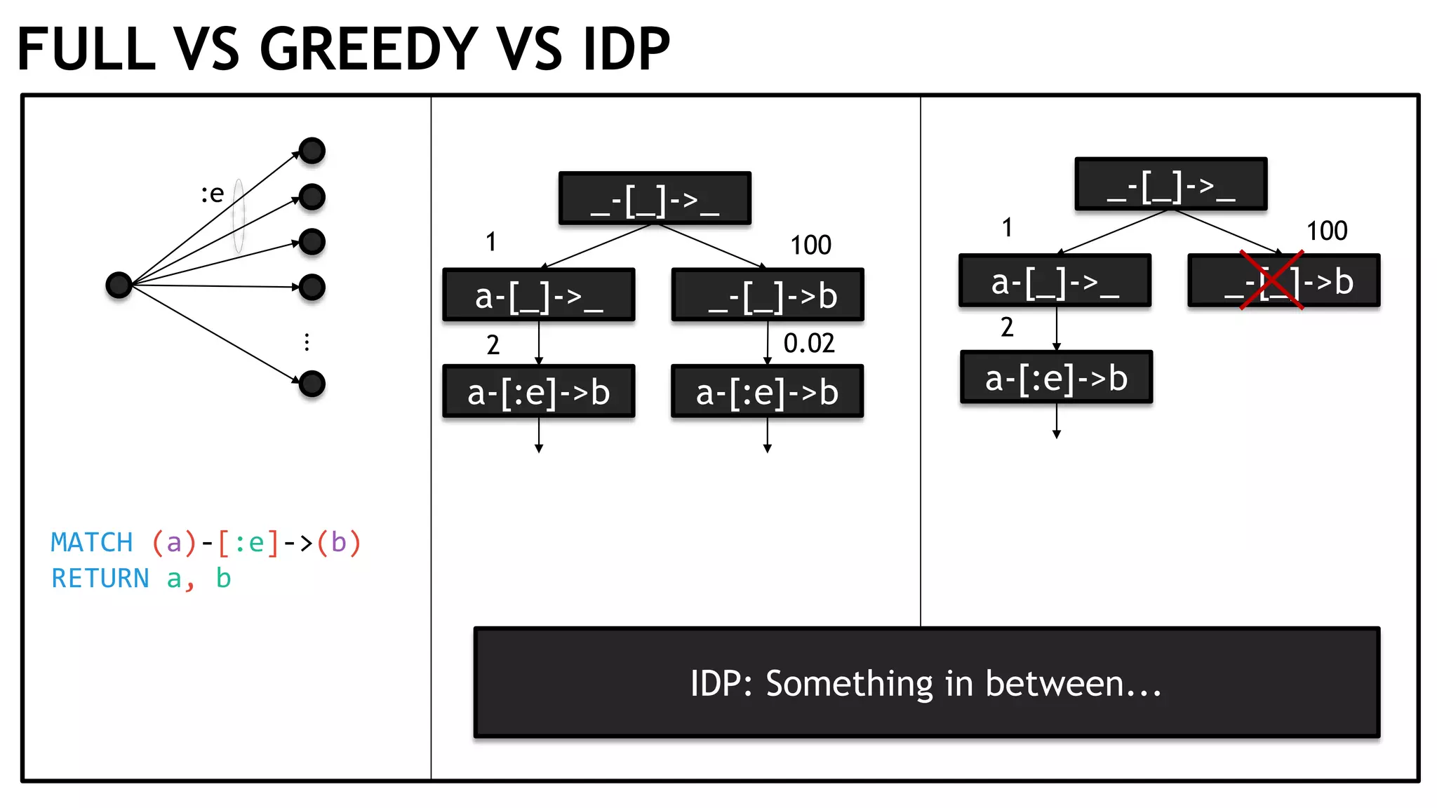 FULL VS GREEDY VS IDP ⋮ :e _-[_]->_ MATCH (a)-[:e]->(b) RETURN a, b a-[_]->_ _-[_]->b 1 100 a-[:e]->b 2 _-[_]->_ a-[_]->_ _-[_]->b 1 100 a-[:e]->b a-[:e]->b 2 0.02 IDP: Something in between... 