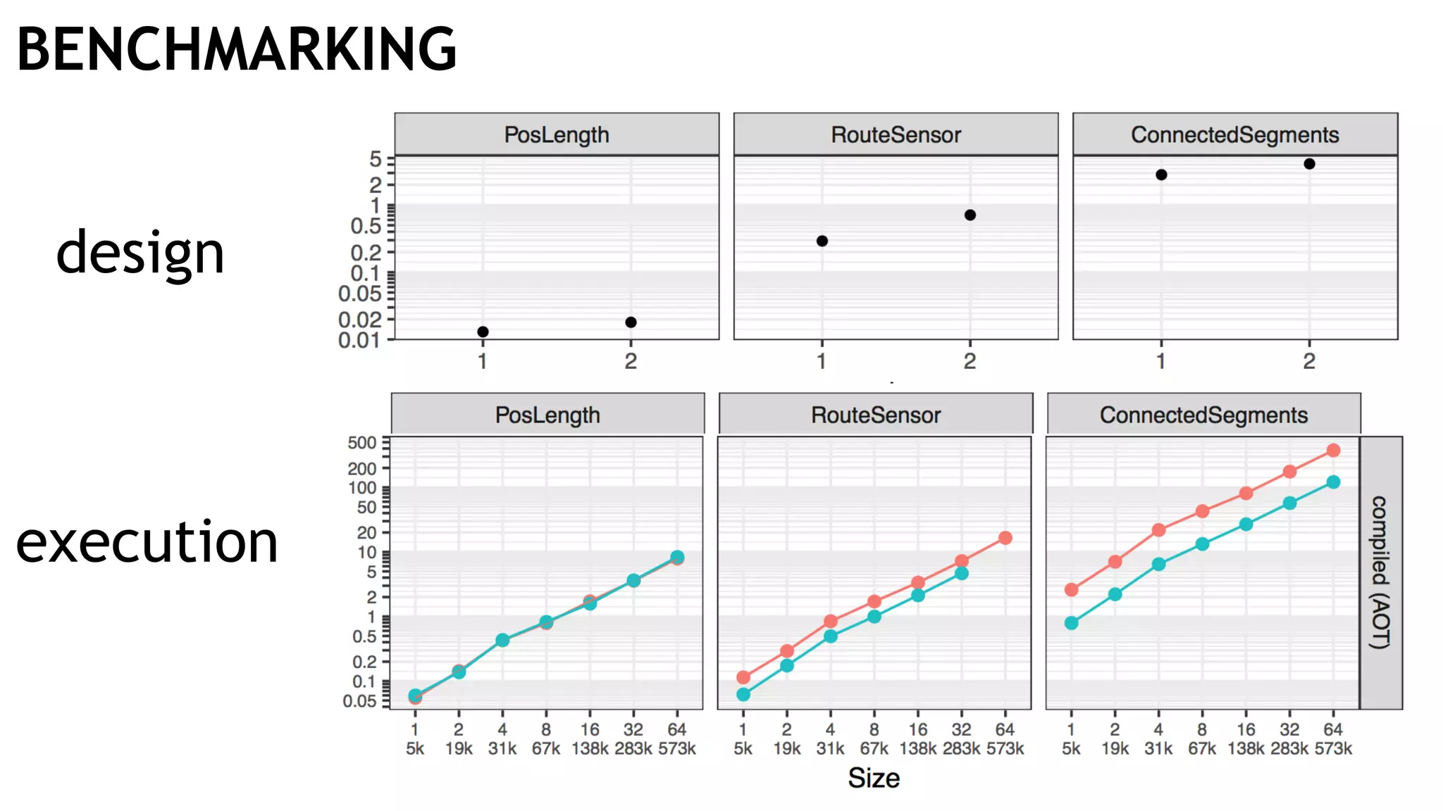 BENCHMARKING design execution 