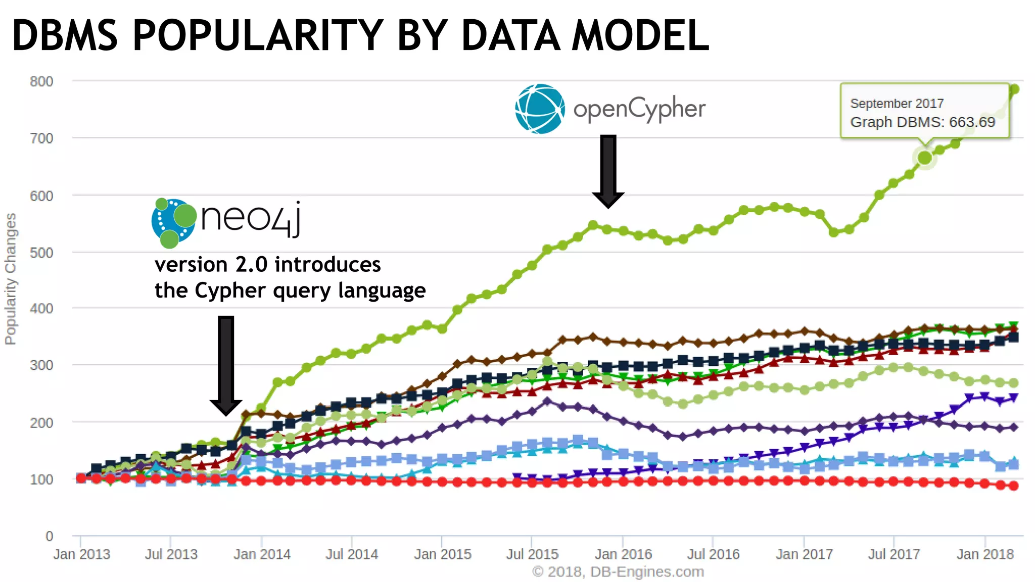 DBMS POPULARITY BY DATA MODEL version 2.0 introduces the Cypher query language 