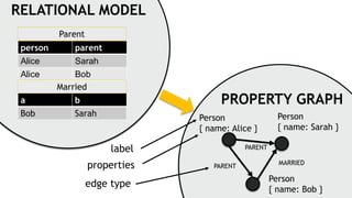RELATIONAL MODEL
person parent
Alice Sarah
Alice Bob
a b
Bob Sarah
Parent
Married
Person
{ name: Alice }
Person
{ name: Bob }
Person
{ name: Sarah }
PARENT
PARENT
MARRIED
PROPERTY GRAPH
label
properties
edge type
 
