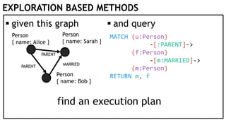 EXPLORATION BASED METHODS
 given this graph  and query
Person
{ name: Alice }
Person
{ name: Bob }
Person
{ name: Sarah }
PARENT
PARENT
MARRIED
MATCH (u:Person)
-[:PARENT]->
(f:Person)
-[m:MARRIED]->
(m:Person)
RETURN m, f
find an execution plan
 