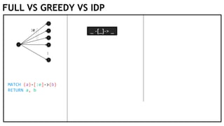 FULL VS GREEDY VS IDP
⋮
:e _ -[_]-> _
MATCH (a)-[:e]->(b)
RETURN a, b
 