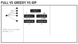 FULL VS GREEDY VS IDP
⋮
:e _-[_]->_
MATCH (a)-[:e]->(b)
RETURN a, b
a-[_]->_ _-[_]->b
1 100
a-[:e]->b a-[:e]->b
2 0.02
 