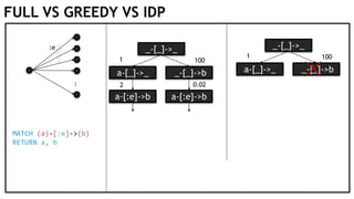 FULL VS GREEDY VS IDP
⋮
:e _-[_]->_
MATCH (a)-[:e]->(b)
RETURN a, b
a-[_]->_ _-[_]->b
1 100
_-[_]->_
a-[_]->_ _-[_]->b
1 100
a-[:e]->b a-[:e]->b
2 0.02
 