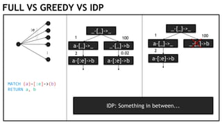 FULL VS GREEDY VS IDP
⋮
:e _-[_]->_
MATCH (a)-[:e]->(b)
RETURN a, b
a-[_]->_ _-[_]->b
1 100
a-[:e]->b
2
_-[_]->_
a-[_]->_ _-[_]->b
1 100
a-[:e]->b a-[:e]->b
2 0.02
IDP: Something in between...
 