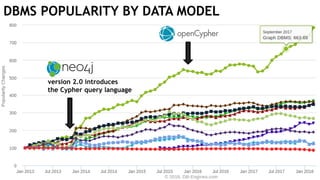 DBMS POPULARITY BY DATA MODEL
version 2.0 introduces
the Cypher query language
 