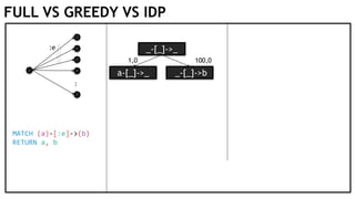 FULL VS GREEDY VS IDP
⋮
:e _-[_]->_
MATCH (a)-[:e]->(b)
RETURN a, b
a-[_]->_ _-[_]->b
1 100
_-[_]->_
a-[_]->_ _-[_]->b
1 1...